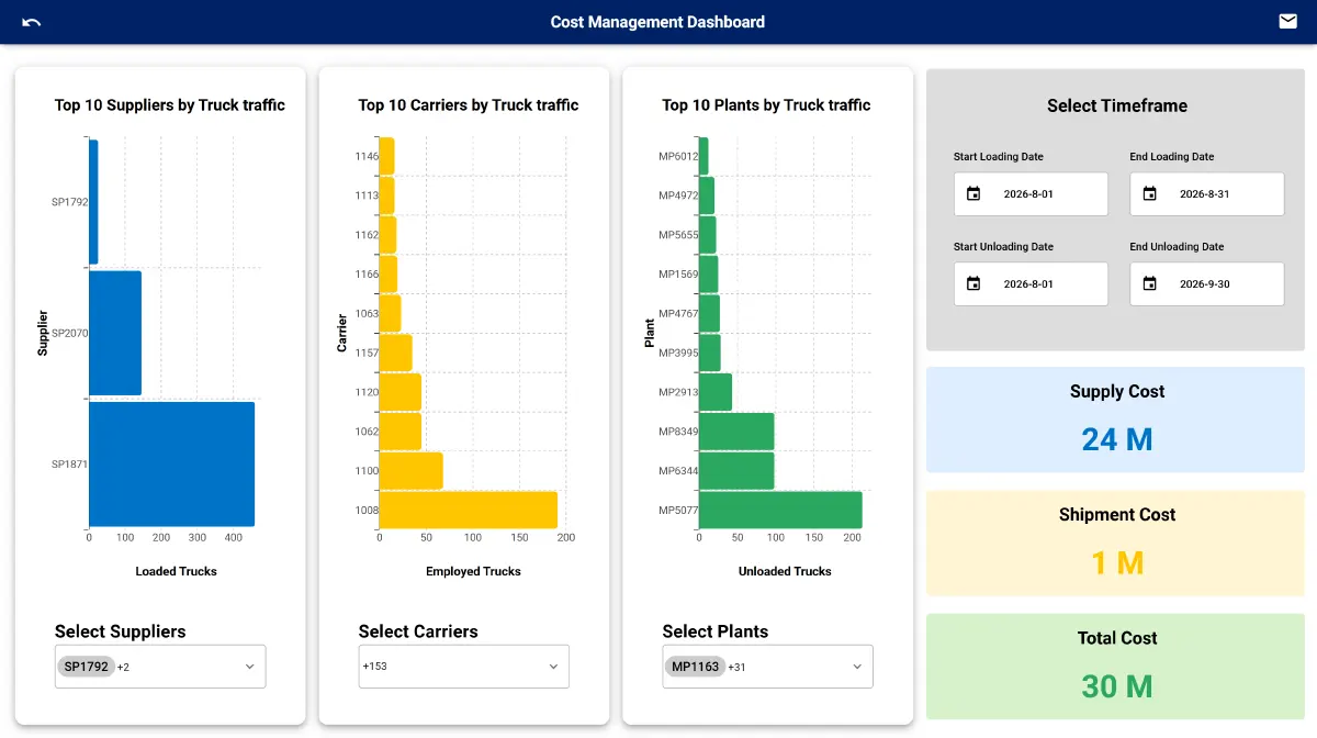 Cost management